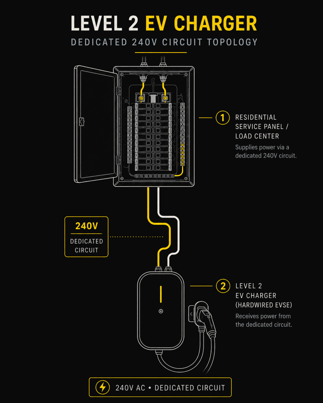 Diagram of a Level 2 EV charger setup: labeled residential service panel supplies power via a 240V dedicated circuit to a wall-mounted hardwired EV charger