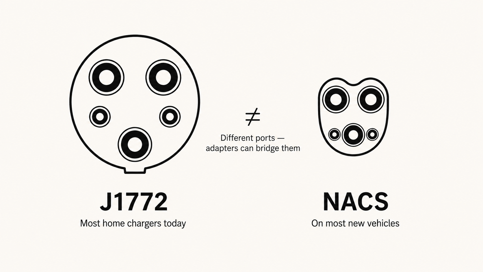 Comparison of the two EV charging connector faces: the J1772 connector, a larger round connector used on most home chargers today, and the NACS connector, a smaller and more compact connector used on most new vehicles. The two are shaped differently and an adapter can bridge them.