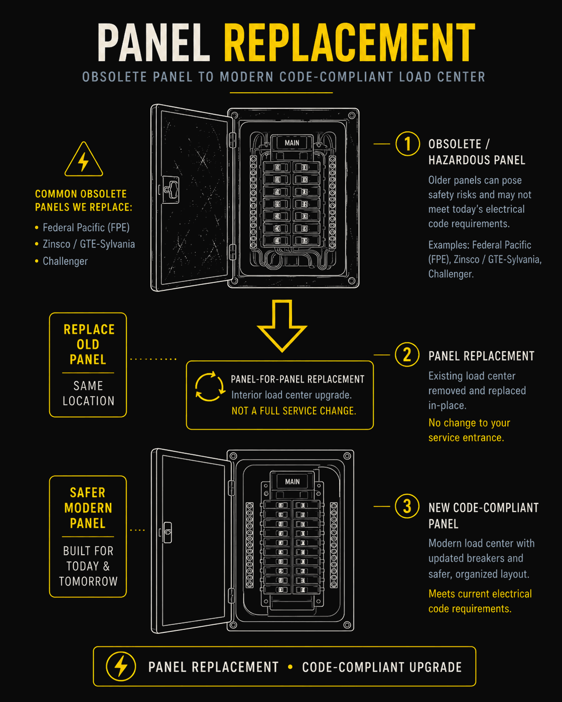 Three-stage diagram showing panel replacement: an obsolete or hazardous panel (Federal Pacific, Zinsco, or Challenger) is replaced in the same location with a modern code-compliant panel; panel-for-panel swap, not a full service change