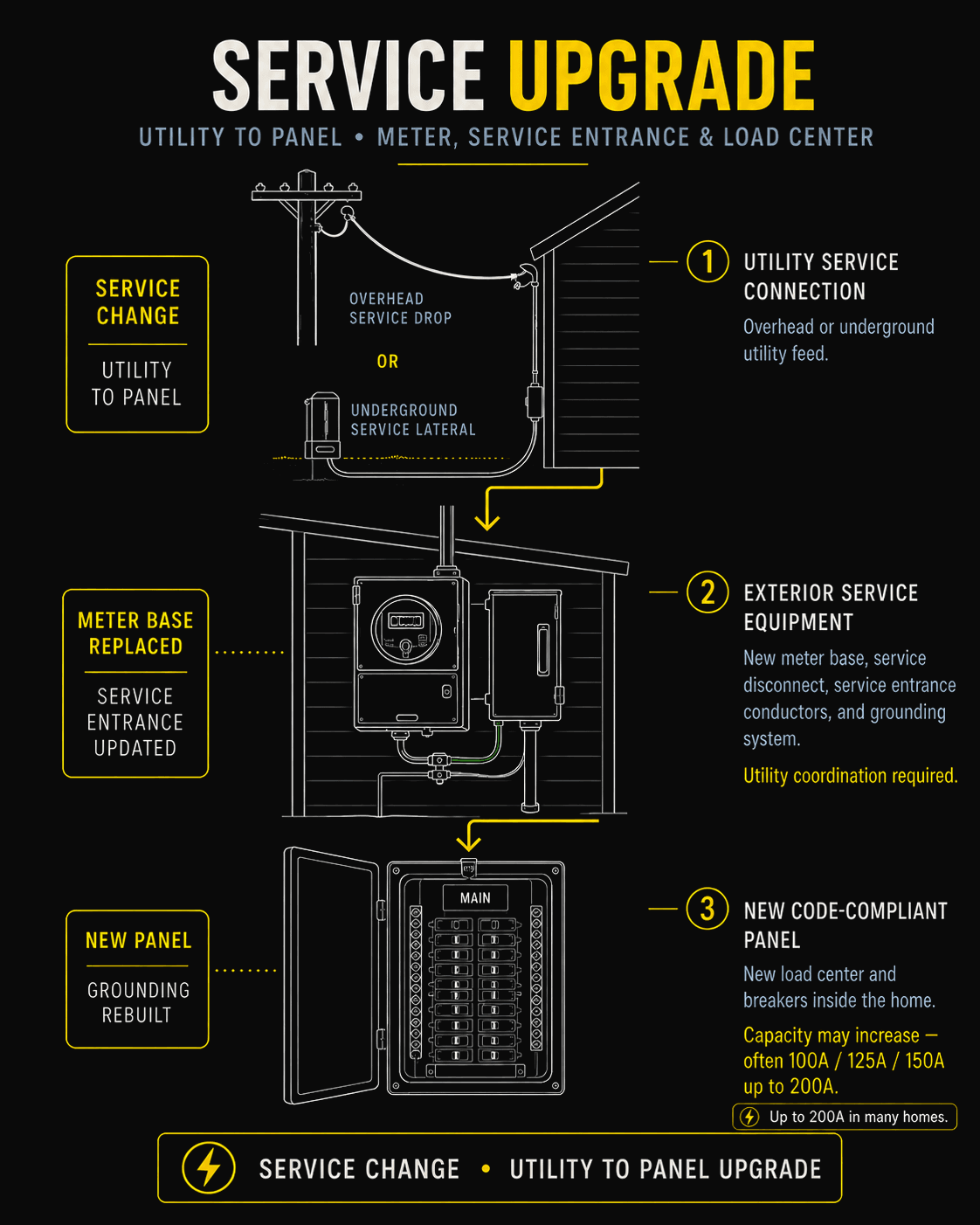 Three-stage diagram showing a service change: utility service connection (overhead drop or underground lateral) feeds new exterior service equipment (meter base, service disconnect, service entrance conductors, grounding) which feeds a new code-compliant load center inside; full utility-to-panel upgrade requiring utility coordination