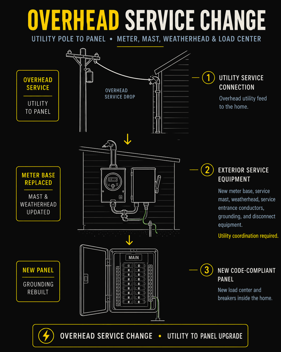 Three-stage diagram of an overhead service change: utility service drop from a pole feeds new mast, weatherhead, and meter base on the exterior wall, which feeds a new code-compliant load center inside; full utility-to-panel upgrade requiring utility coordination