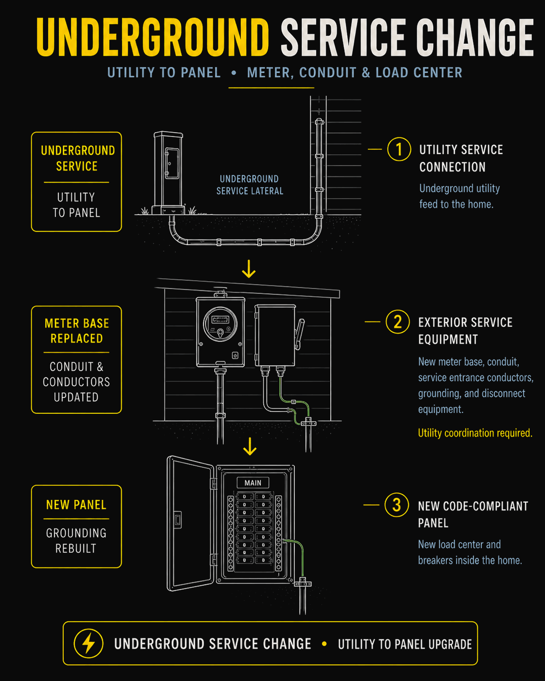 Three-stage diagram of an underground service change: underground service lateral feeds new meter base and conduit on the exterior wall, which feeds a new code-compliant load center inside; full utility-to-panel upgrade requiring utility coordination