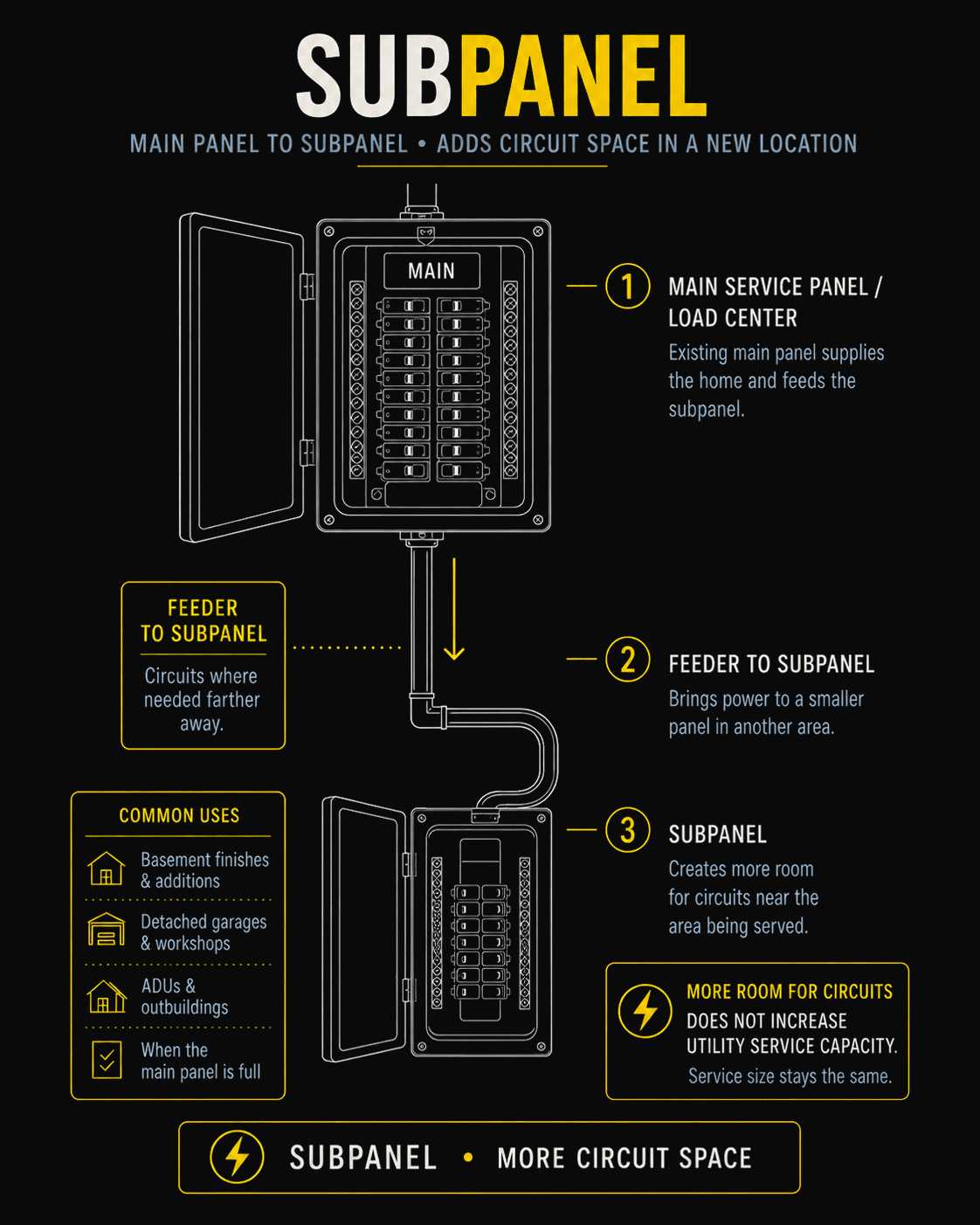 Diagram of a subpanel installation: existing main service panel feeds a smaller subpanel via a labeled feeder cable to a new location (basement, detached garage, workshop, or ADU); more circuit space does NOT increase utility service capacity